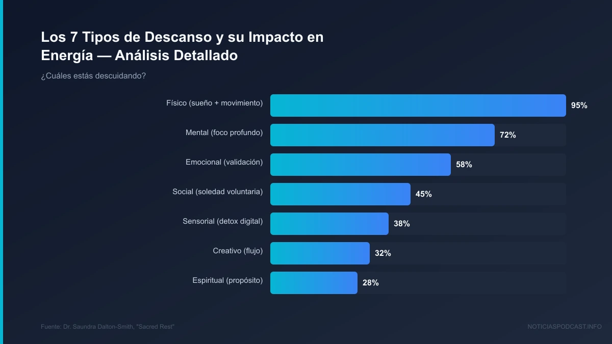 Esquema de los pilares del Método 7D para el descanso integral y la salud física y mental.